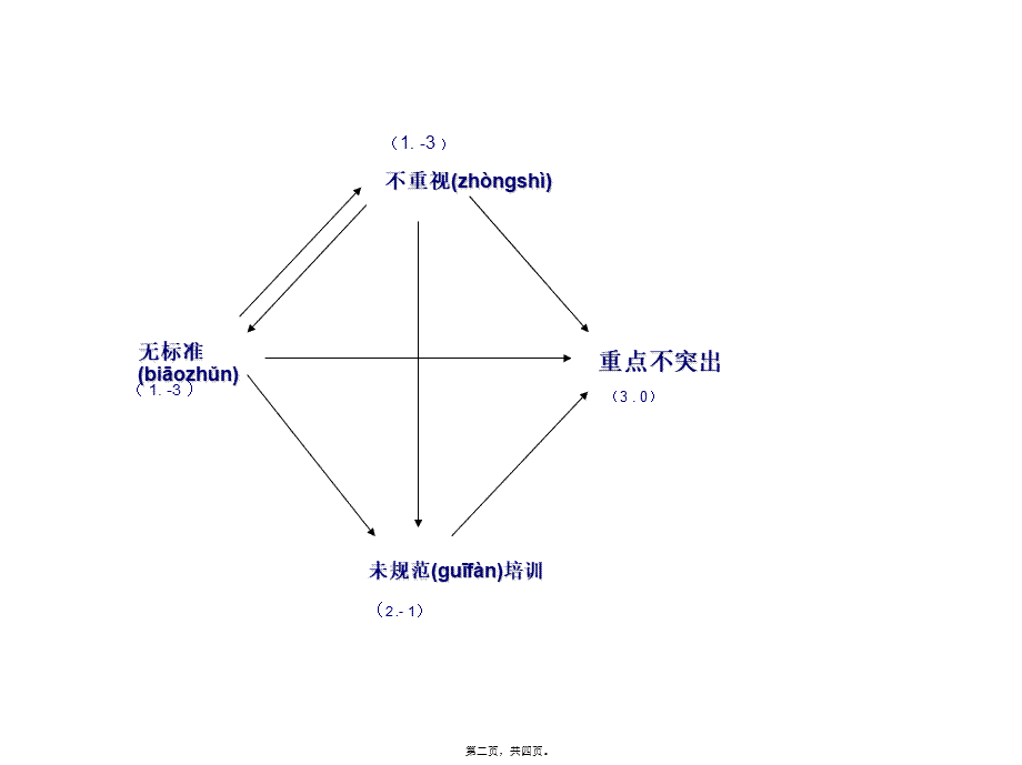 2022年医学专题—床边交接班不规范鱼骨图分析.ppt_第2页