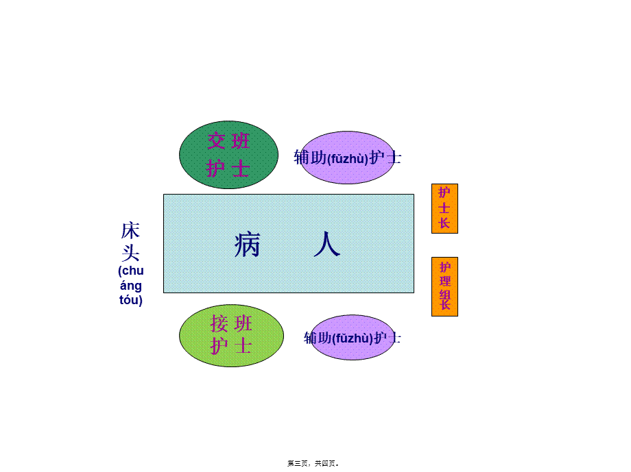 2022年医学专题—床边交接班不规范鱼骨图分析.ppt_第3页