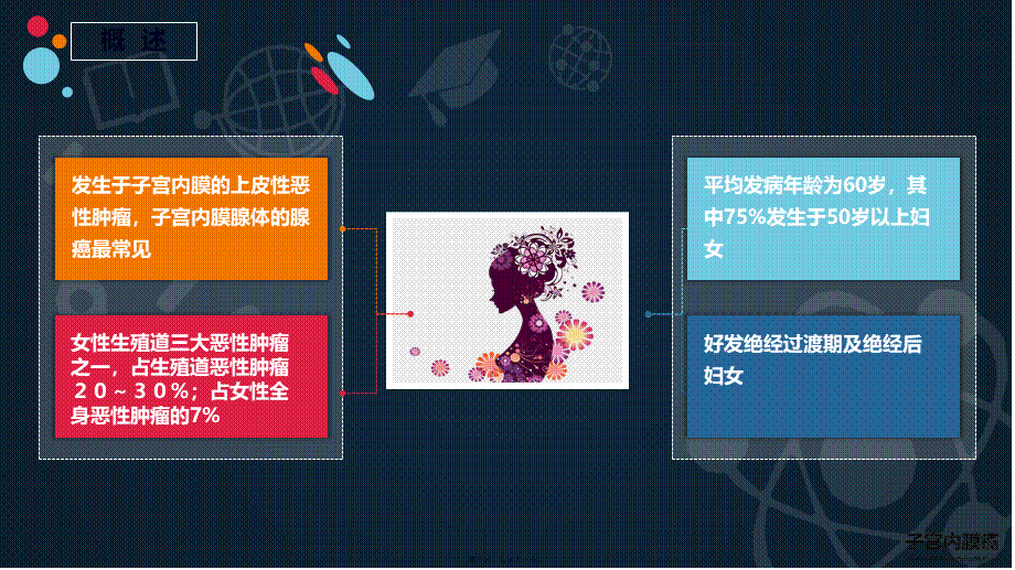 【PPT】子宫内膜癌---段萍---新.ppt_第3页