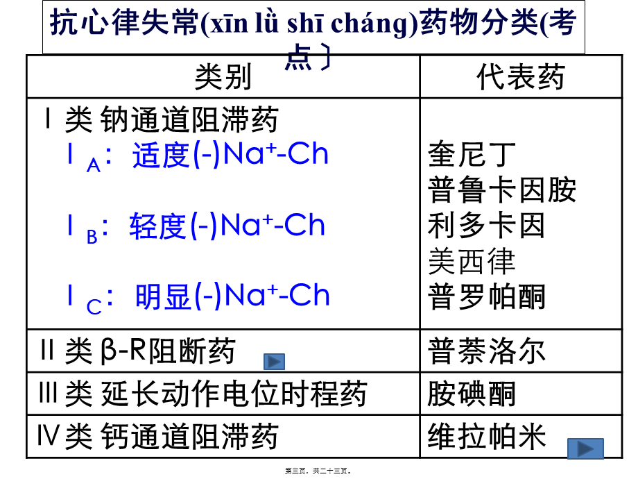 2022年医学专题—5-循环--2-抗心律失常药(1).ppt_第3页