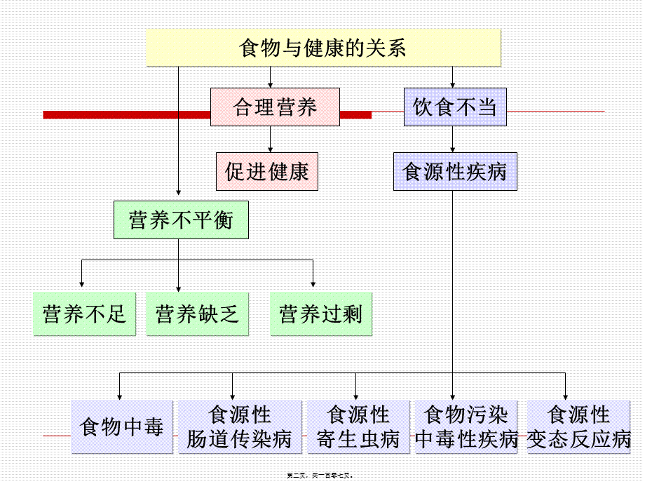 2022年医学专题—-食物与健康第二部分(1).ppt_第2页