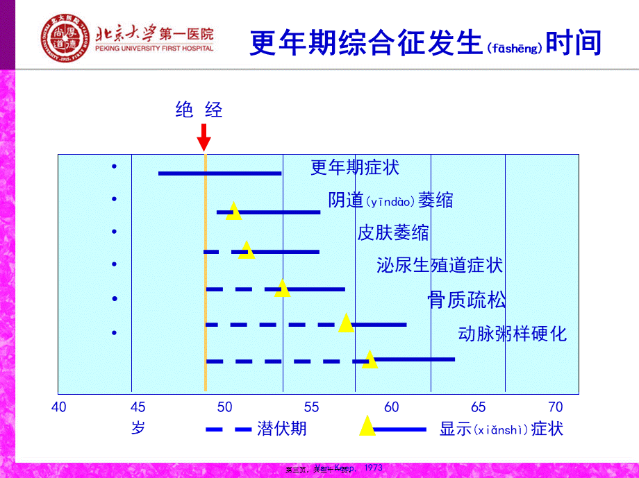 2022年医学专题—更年期的心脏症状及其对策.ppt_第3页