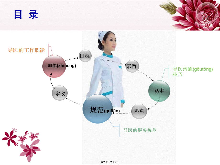 2022年医学专题—如何做好门诊导医工作(1).ppt_第2页