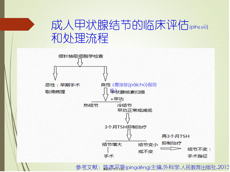 2022年医学专题—甲状腺结节的手术指征及术后并发症.pptx_第3页