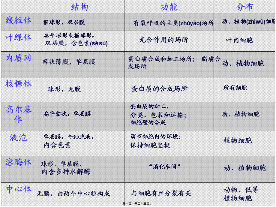 2022年医学专题—第二节细胞器---系统内的分工合作2(1).ppt_第1页