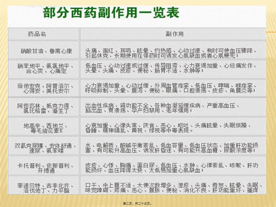 2022年医学专题—心脑血管常用药(1).pptx_第2页