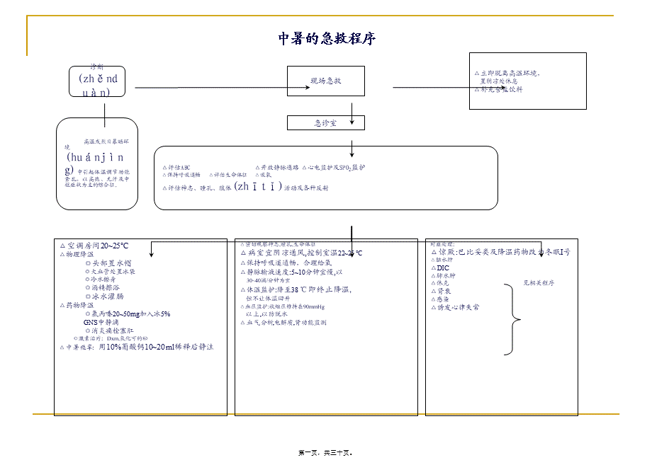 2022年医学专题—急诊必修急诊抢救程序(1).ppt_第1页