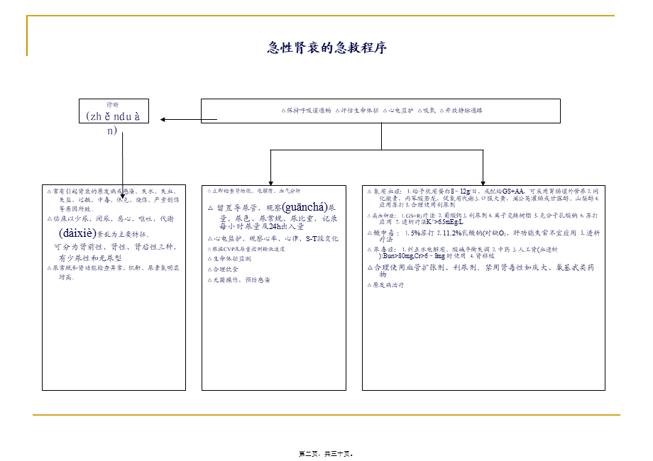 2022年医学专题—急诊必修急诊抢救程序(1).ppt_第2页