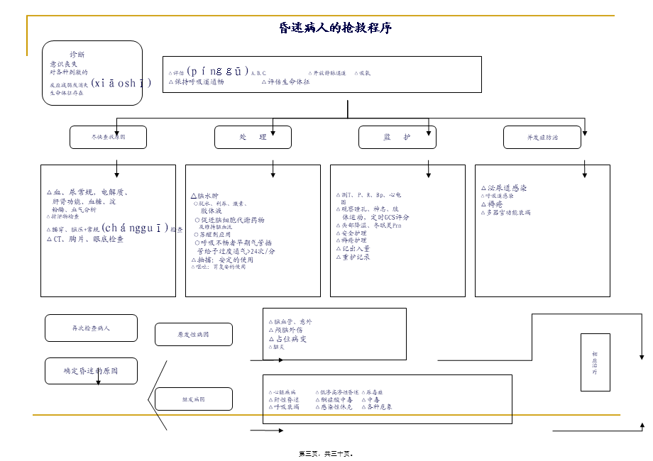 2022年医学专题—急诊必修急诊抢救程序(1).ppt_第3页