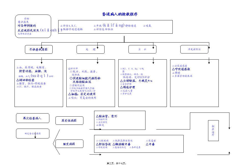 2022年医学专题—急诊室常见危重病抢救程序(1).ppt_第2页