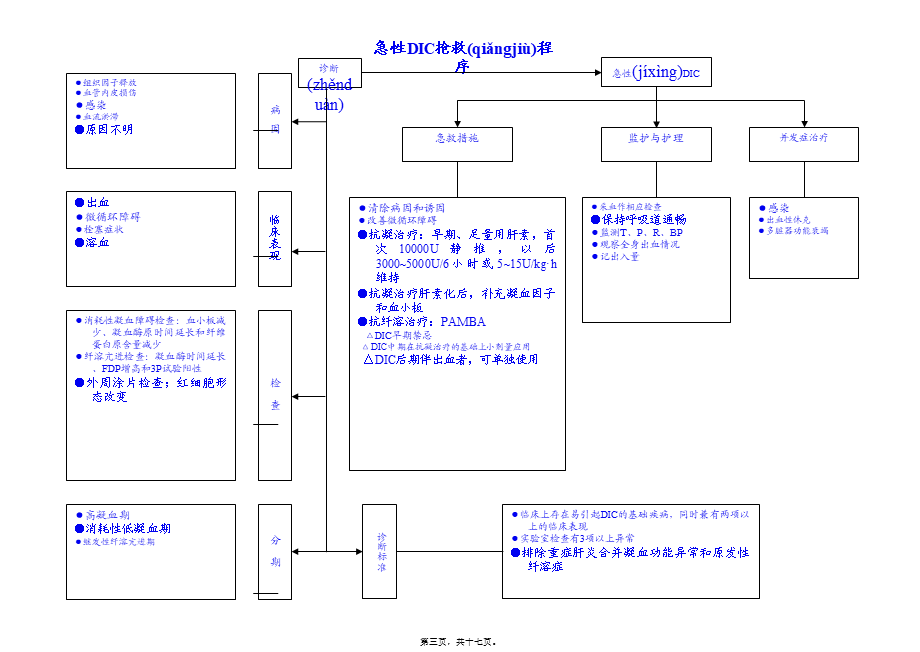 2022年医学专题—急诊室常见危重病抢救程序(1).ppt_第3页