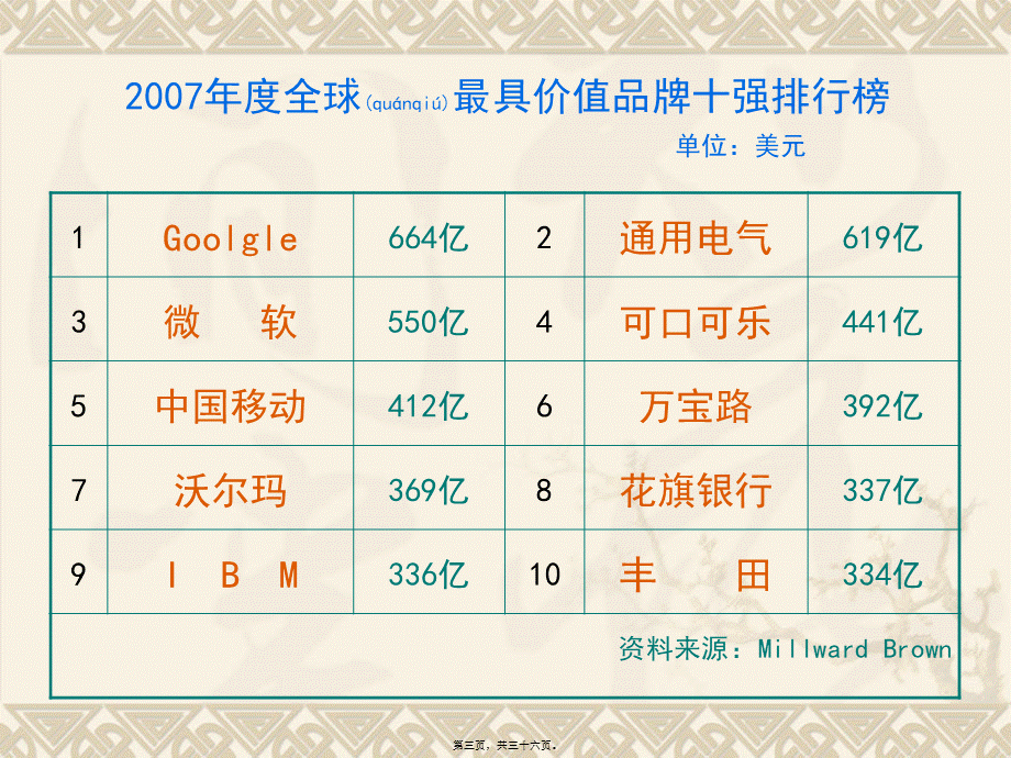 2022年医学专题—浅谈医院品牌建设.ppt_第3页