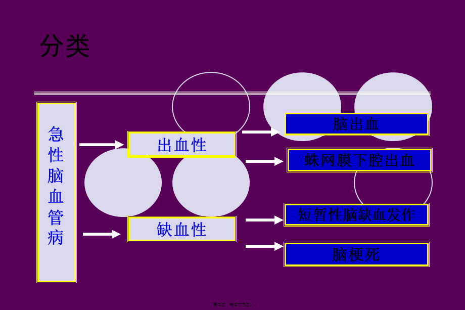 3急性脑血管病(张微)1105---精品资料(1).pptx_第2页