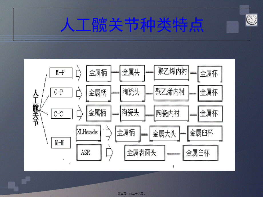 大直径金属球头在全髋关节置换术中的应用---精品资料.pptx_第3页