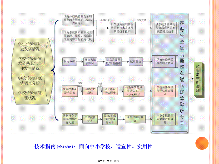 2022年医学专题—中小学校传染病综合防制技术指南.ppt_第3页