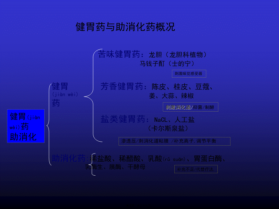 2022年医学专题—-消化系统药.ppt_第3页