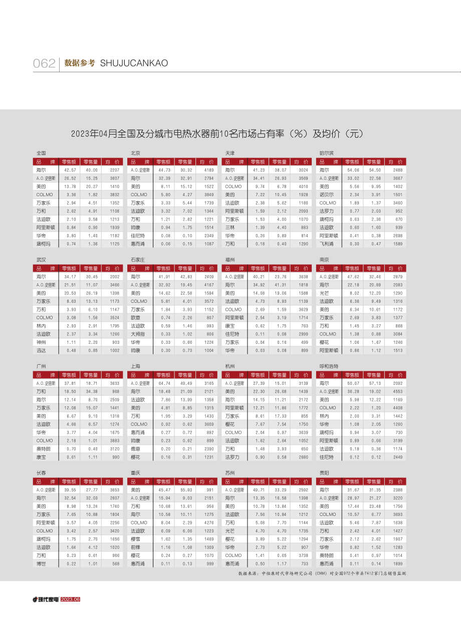 2023年04月全国及分城...场占有率（%）及均价（元）.pdf_第1页