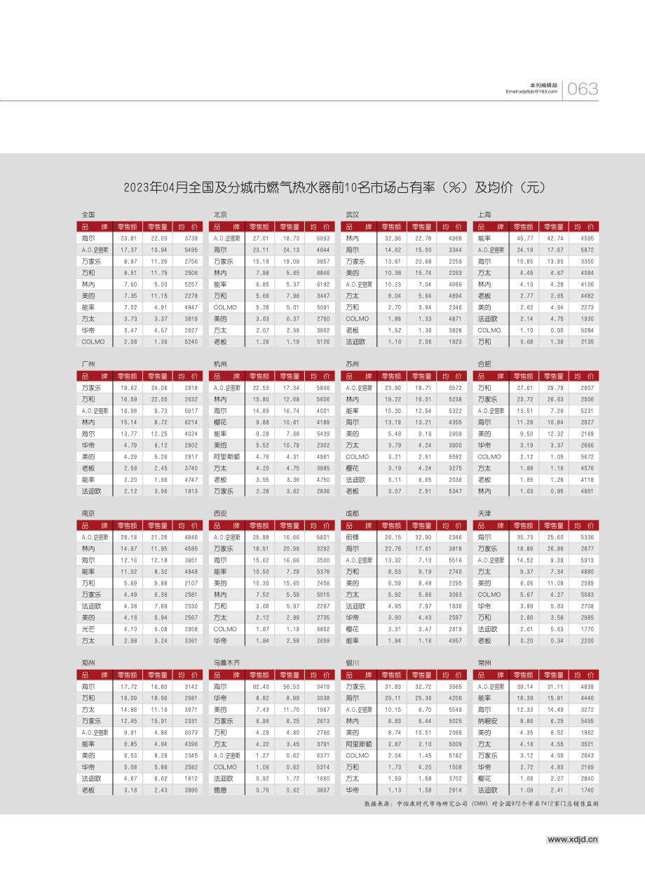 2023年04月全国及分城...场占有率（%）及均价（元） (1).pdf_第1页