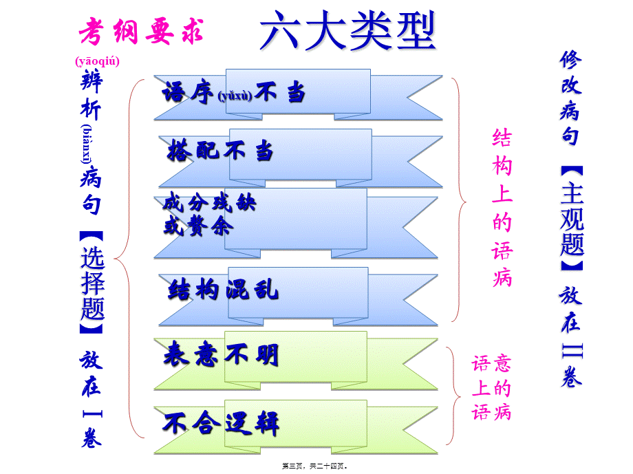 2022年医学专题—上传辨析并修改病句之语序不当之多项状语及并列成分.ppt_第3页