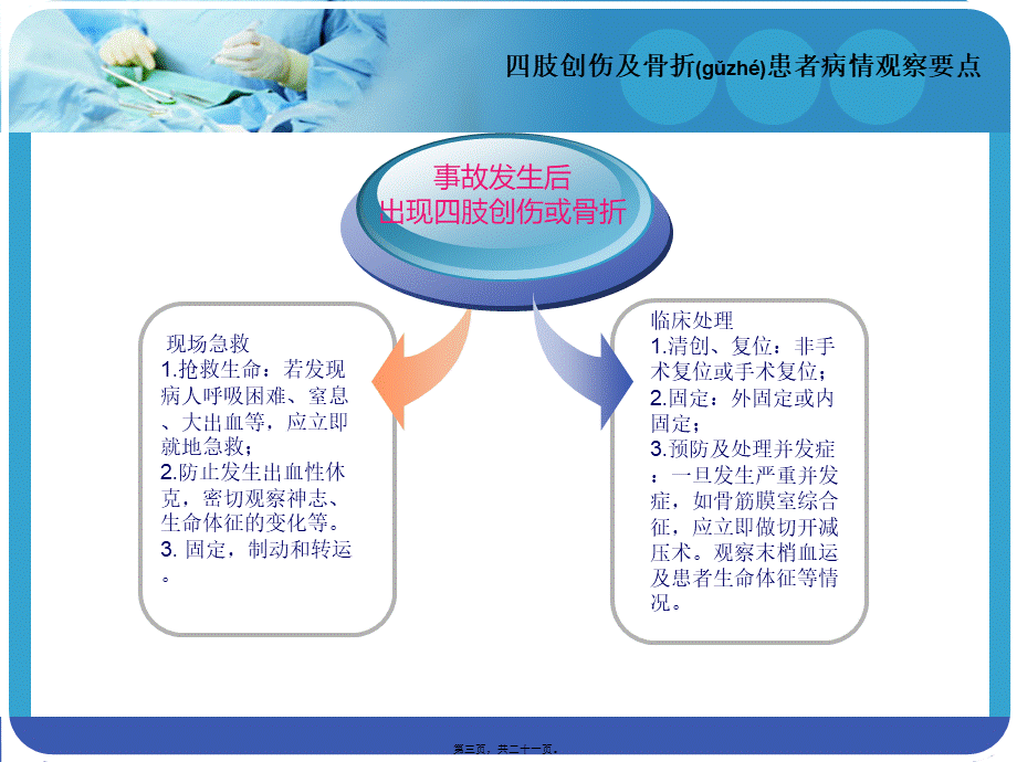 2022年医学专题—四肢创伤及骨折患者观察.ppt_第3页