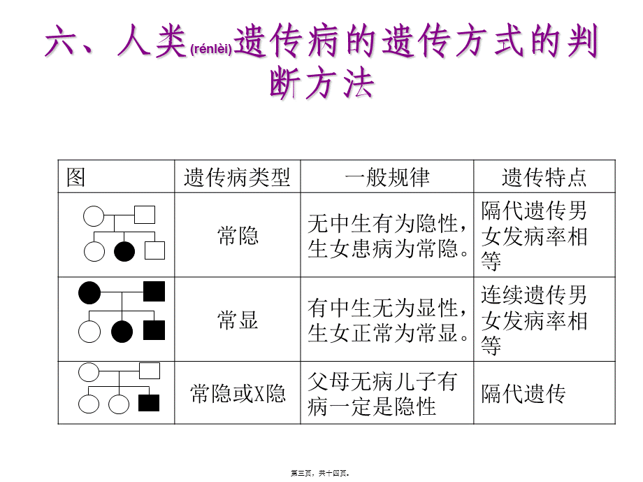 2022年医学专题—五、人类遗传病的遗传方式的判断方法.ppt_第3页