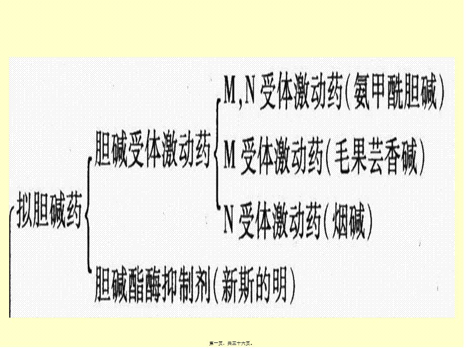 2022年医学专题—胆碱受体激动药和作.ppt_第1页