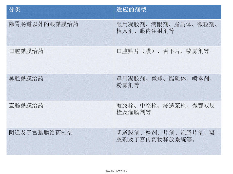 2022年医学专题—第五篇黏膜给药制剂全解.ppt_第3页