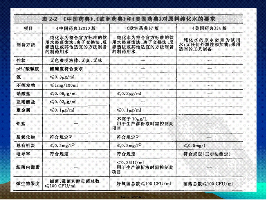 2022年医学专题—第二章--药典与制药用水..ppt_第3页