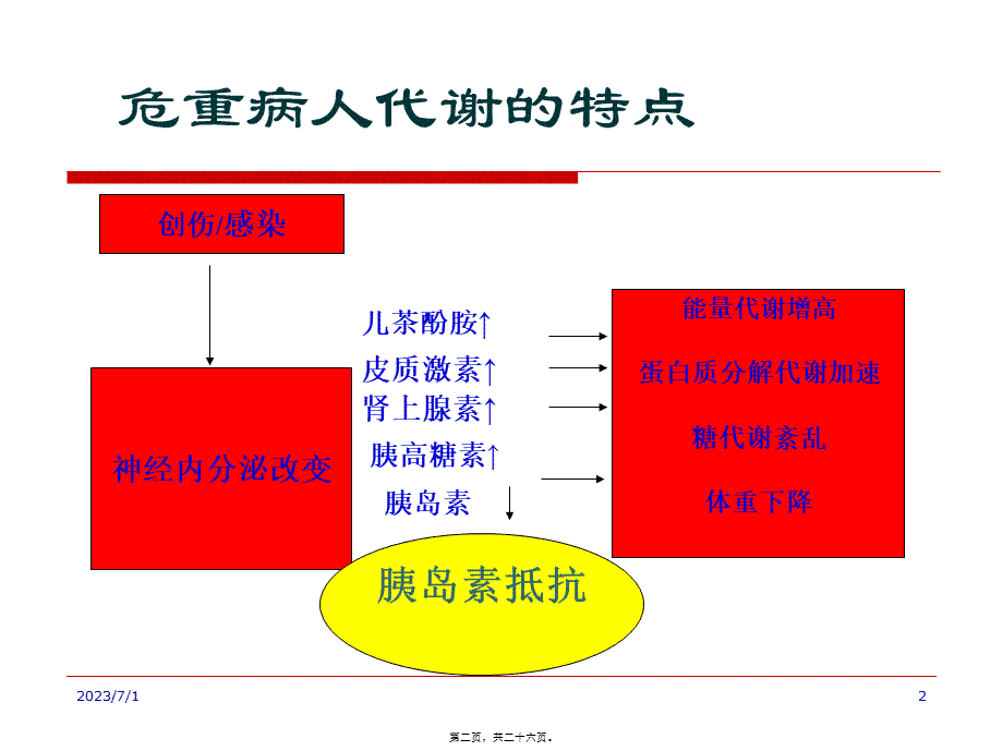 危重病人营养的时机和评估2.pptx_第2页