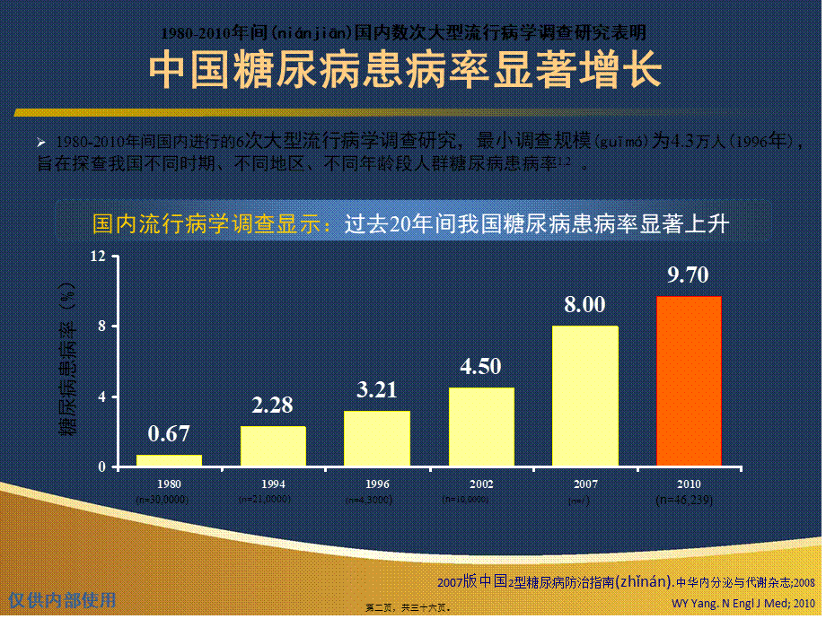 2022年医学专题—科素亚-高血压合并DM患者基础用药-1223-v2心摘要.ppt_第2页