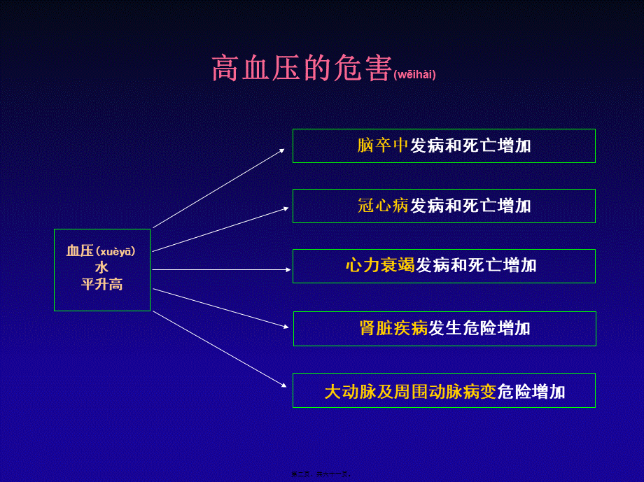 2022年医学专题—中国高血压防治指南(2014年基层版).ppt_第2页