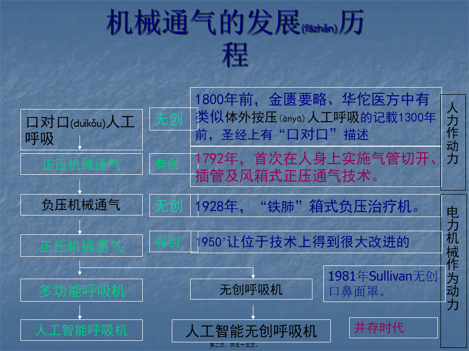 2022年医学专题—呼吸机的基本原理与通气模式.ppt_第2页