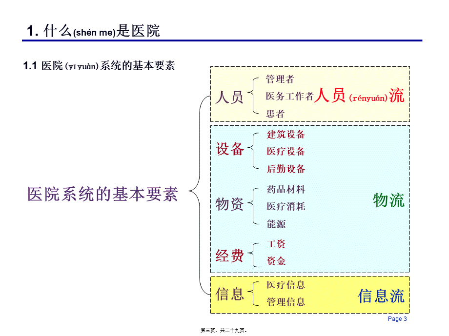 2022年医学专题—最新现代医院的组织结构和业务流程.ppt_第3页