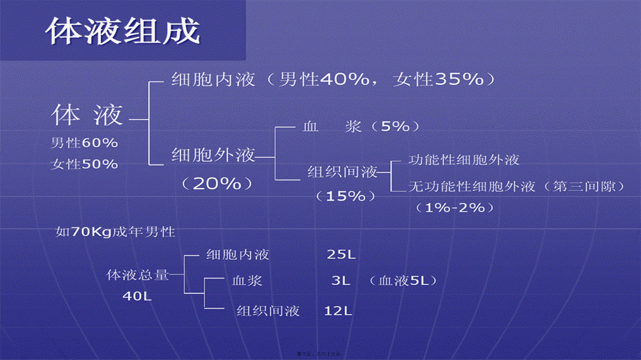 2022年医学专题—外科补液.pptx_第3页