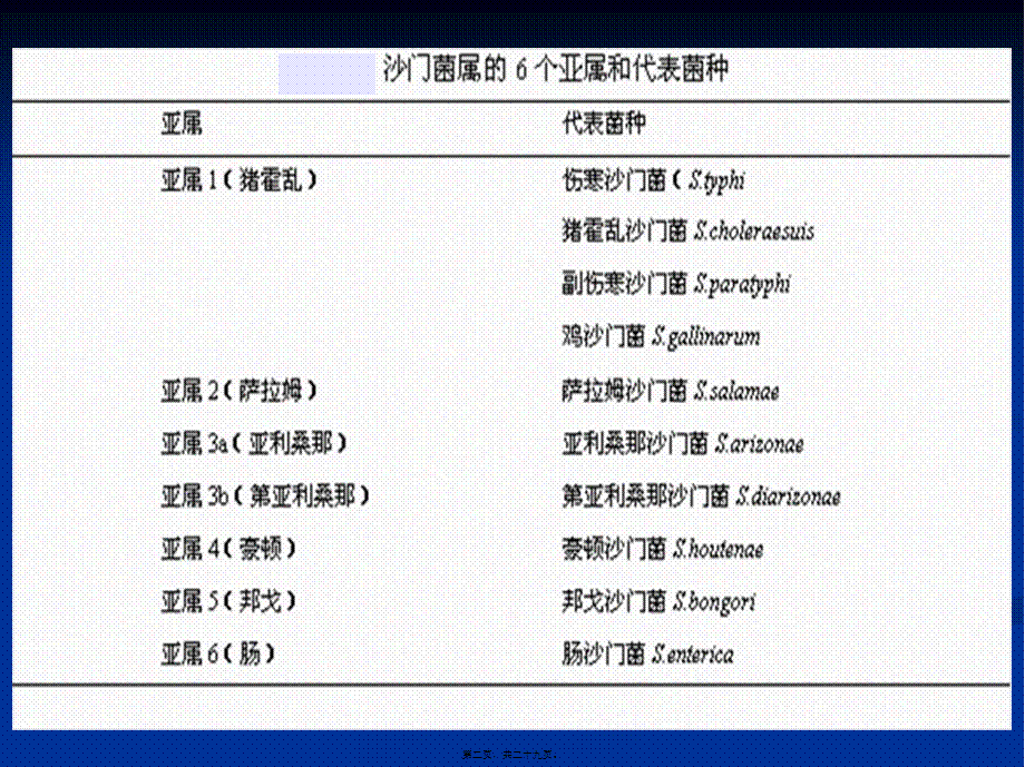 2022年医学专题—肠杆菌科(沙门菌属).ppt_第2页