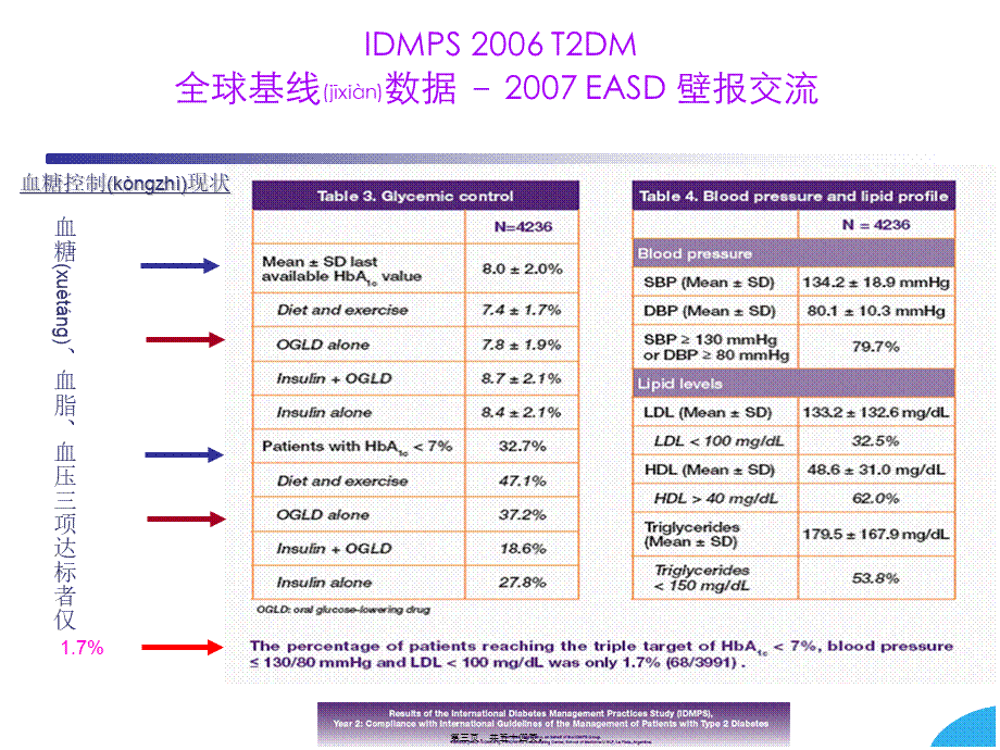 2022年医学专题—积极控制血糖新策略.ppt_第3页