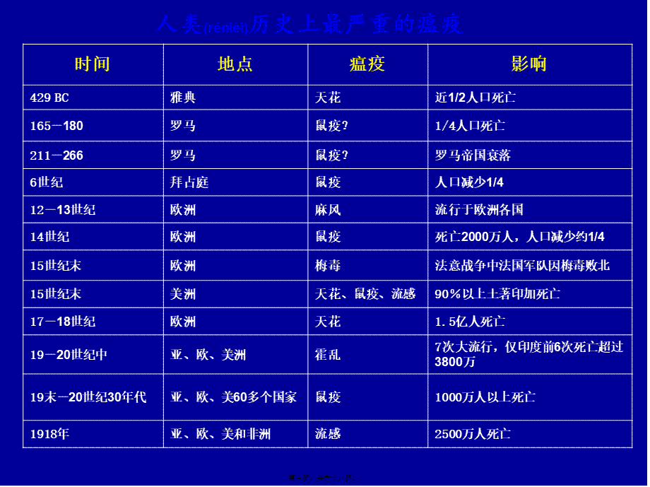 2022年医学专题—传染病学总论2018.ppt_第3页