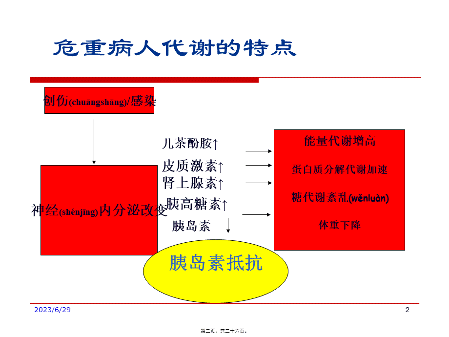 2022年医学专题—危重病人营养的时机和评估2.ppt_第2页