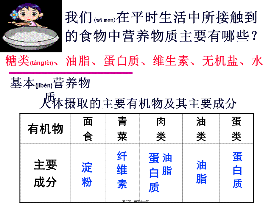 2022年医学专题—【PPT】基本营养物质(必修2).ppt_第2页