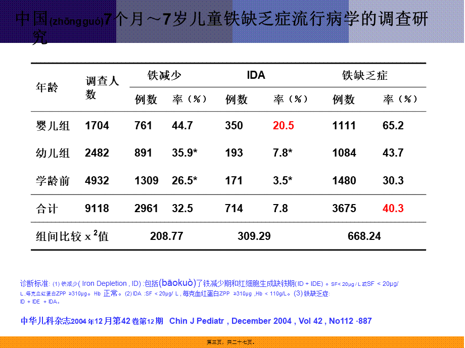 2022年医学专题—儿童健康与补铁.ppt_第3页