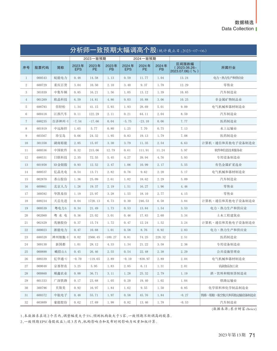 分析师一致预期大幅调高个股...日：2023-07-06）.pdf_第1页