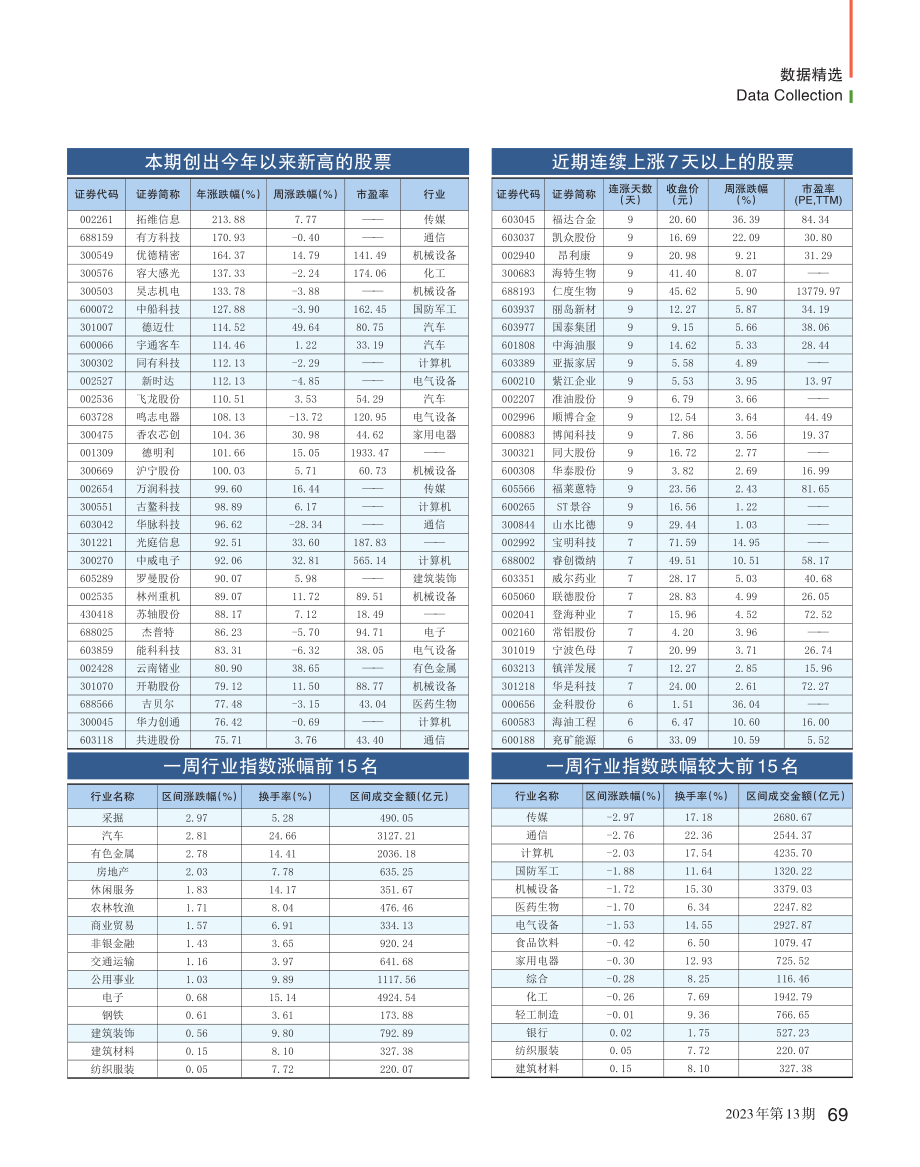 本期创出今年以来新高的股票.pdf_第1页