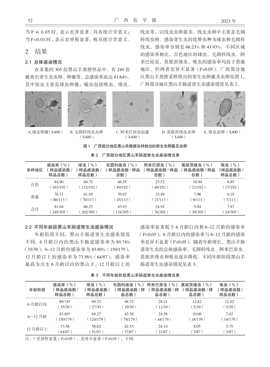 广西部分地区黑山羊肠道寄生虫感染情况调查_周天政.pdf_第3页