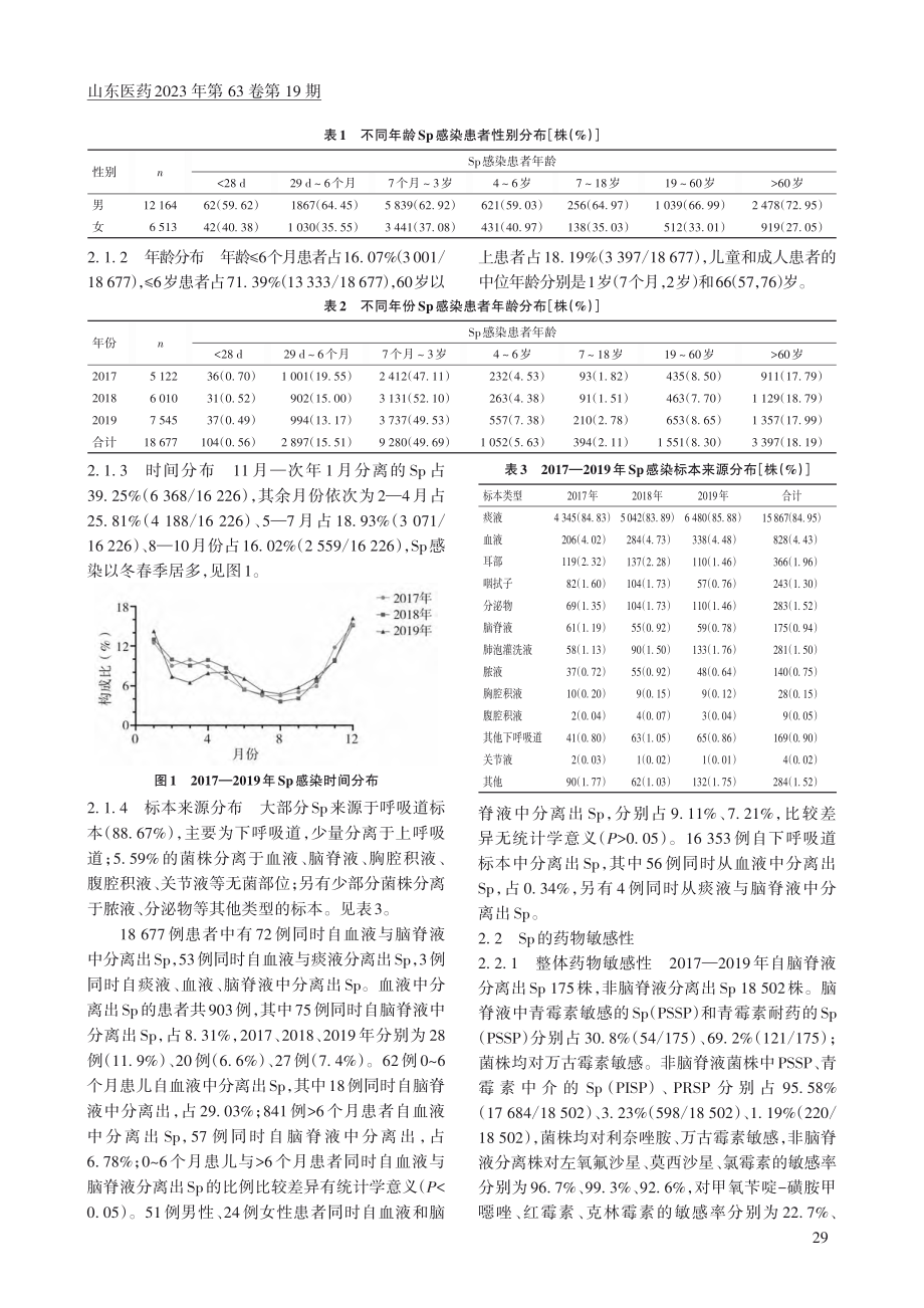 2017—2019年山东省...感染的临床特征及药物敏感性_李静.pdf_第3页