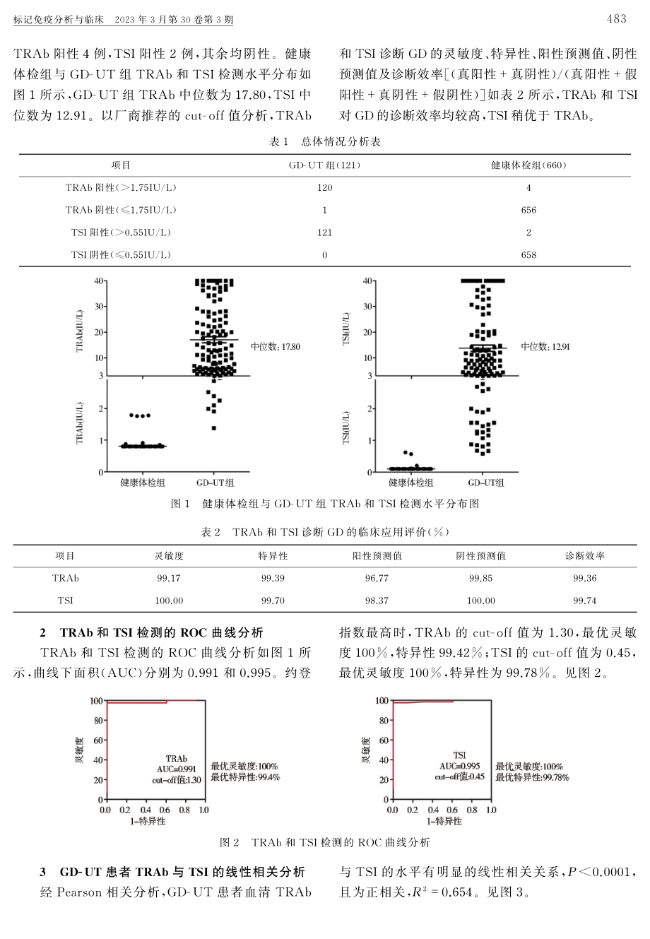 Graves病初发患者血清促甲状腺素受体自身抗体检测的临床效能研究.pdf_第3页