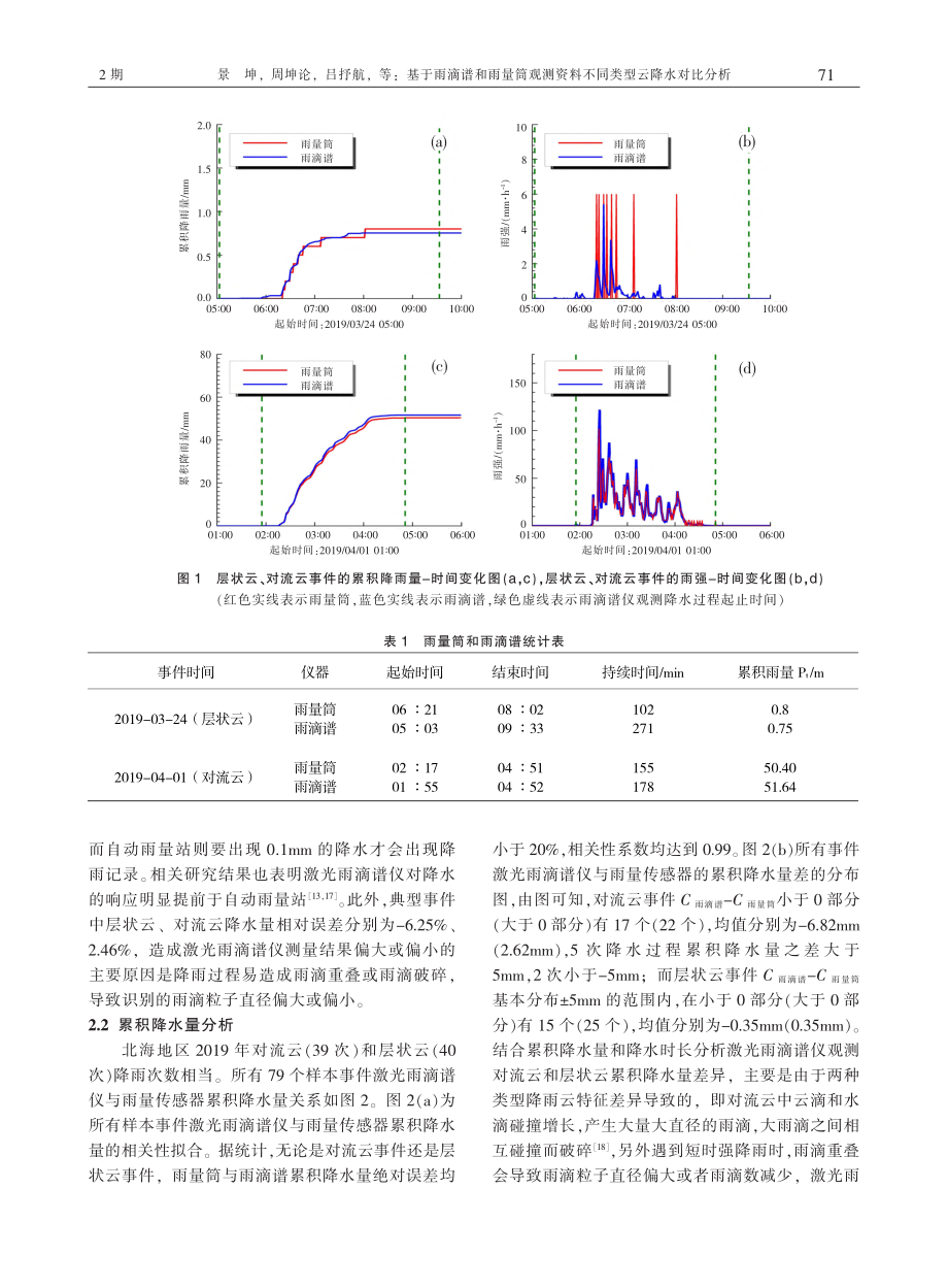 基于雨滴谱和雨量筒观测资料不同类型云降水对比分析_景坤.pdf_第3页