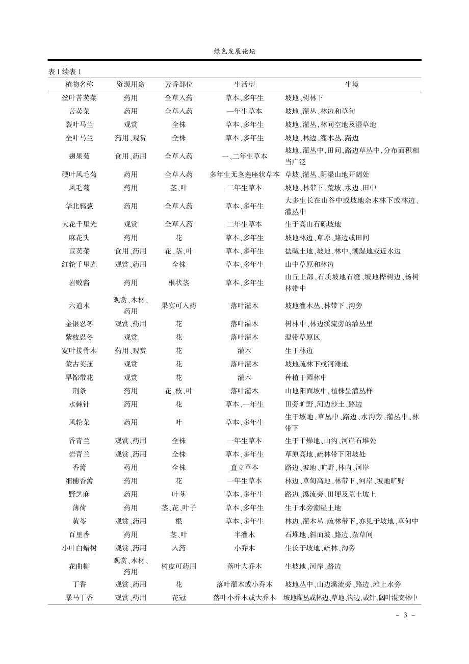 大黑山国家自然保护区野生芳香植物资源现状研究.pdf_第3页