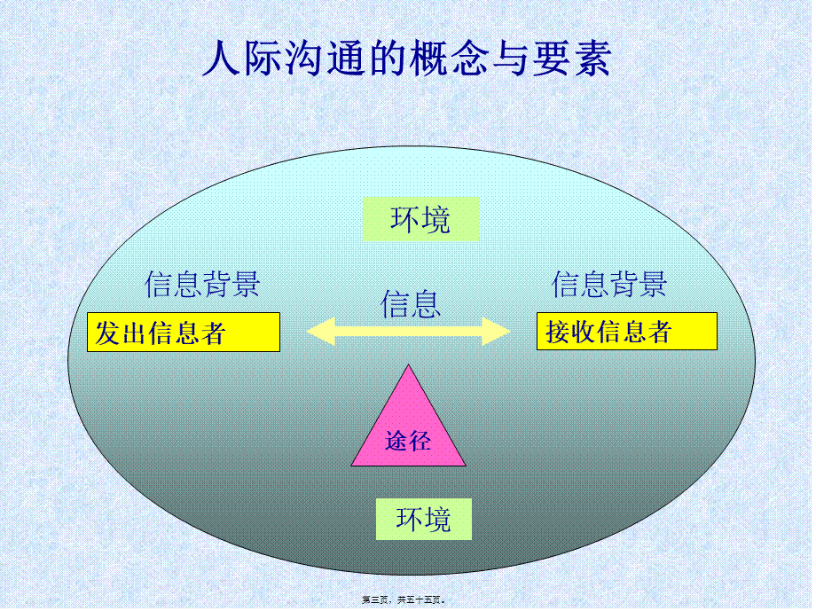 与病人及家属沟通2011-October.pptx_第3页