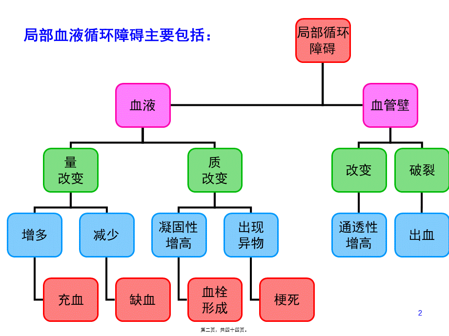 8局部血液循环障碍.pptx_第2页