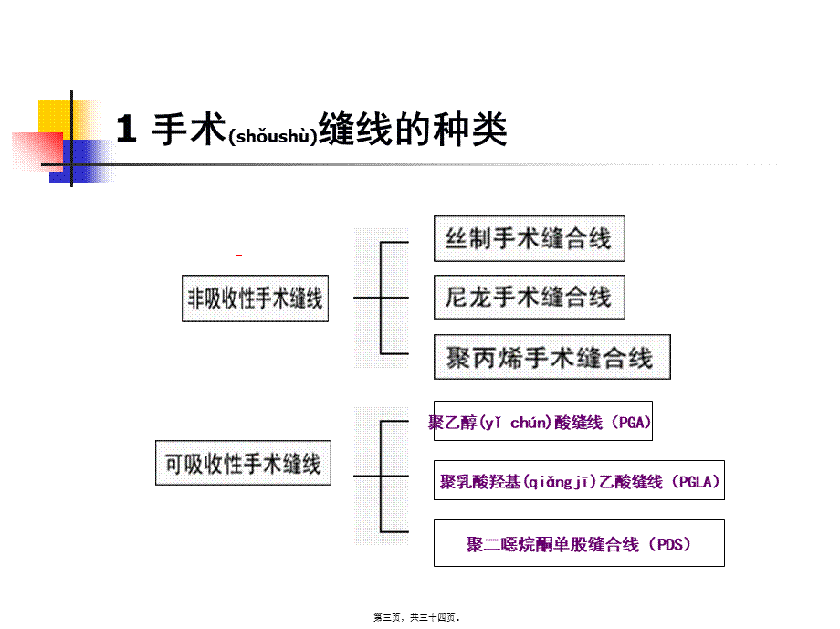 2022年医学专题—外科手术中选择缝线及缝合方法的思考.ppt_第3页